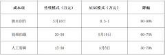 条视频带动GMV增加2.3倍