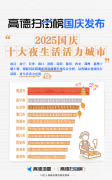 扫街榜“长假美景吸引力城市榜TOP10”中